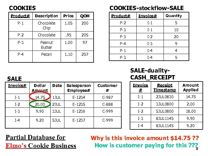 COOKIES-stockflow-SALE Product# Description Price QOH P-1 Chocolate Chip 1. 05 200 P-2 Chocolate .
