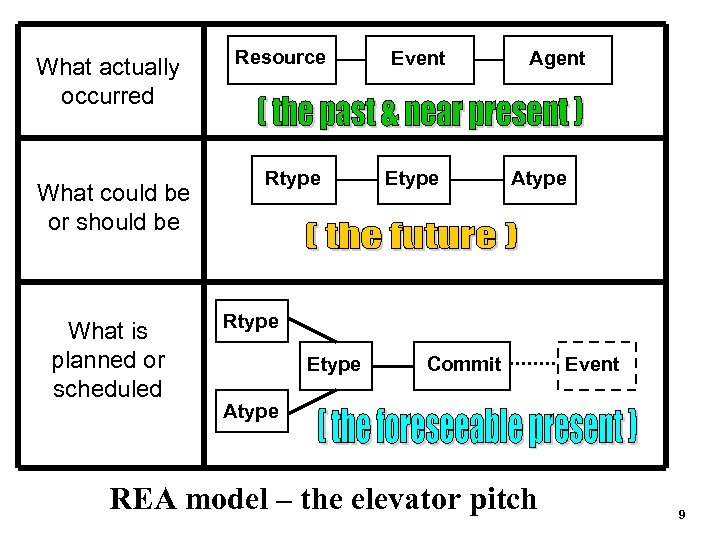 What actually occurred What could be or should be What is planned or scheduled