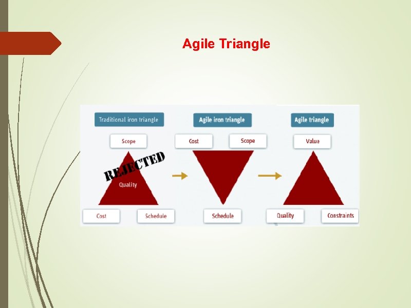 Agile Triangle 