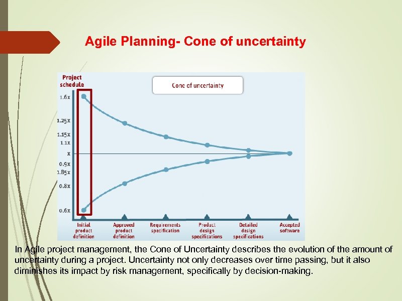 Agile Planning- Cone of uncertainty In Agile project management, the Cone of Uncertainty describes