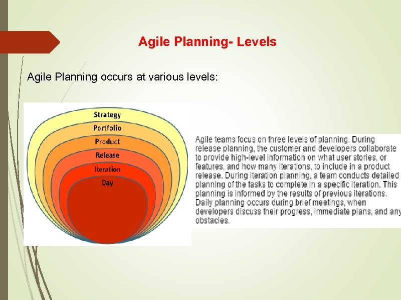 Agile Planning- Levels Agile Planning occurs at various levels: 