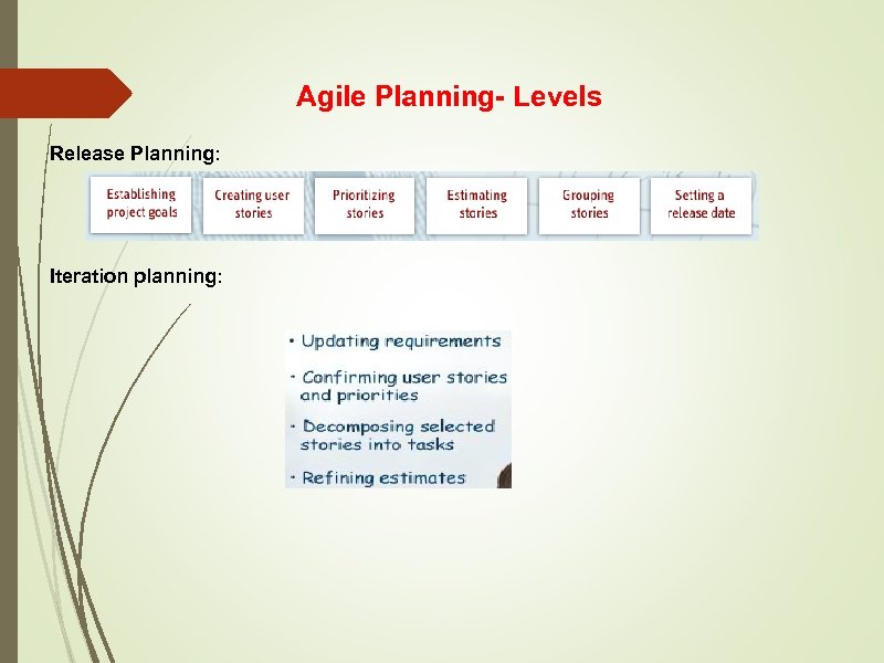 Agile Planning- Levels Release Planning: Iteration planning: 