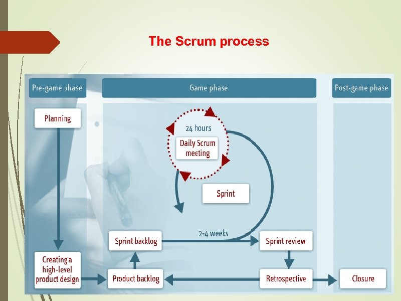 The Scrum process 