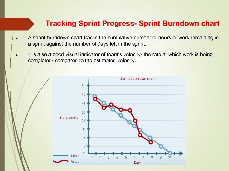 Tracking Sprint Progress- Sprint Burndown chart A sprint burndown chart tracks the cumulative number