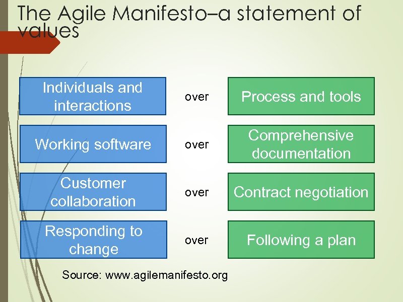 The Agile Manifesto–a statement of values Individuals and interactions over Process and tools Working