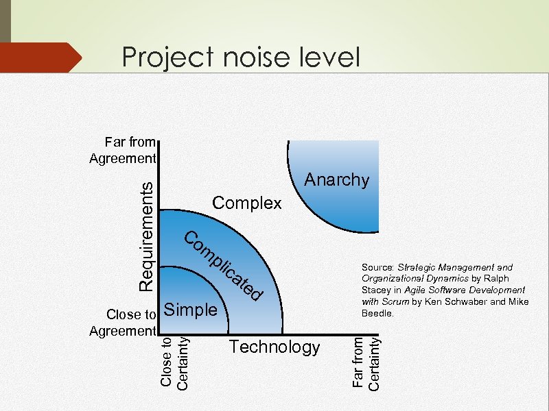 Project noise level Complex Co m pl ica Simple te d Technology Source: Strategic