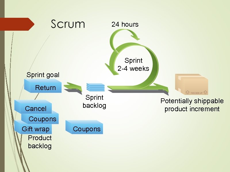 Scrum 24 hours Sprint 2 -4 weeks Sprint goal Return Cancel Return Coupons Gift