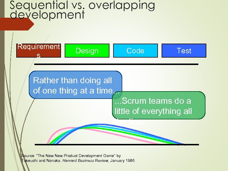 Sequential vs. overlapping development Requirement s Design Code Test Rather than doing all of