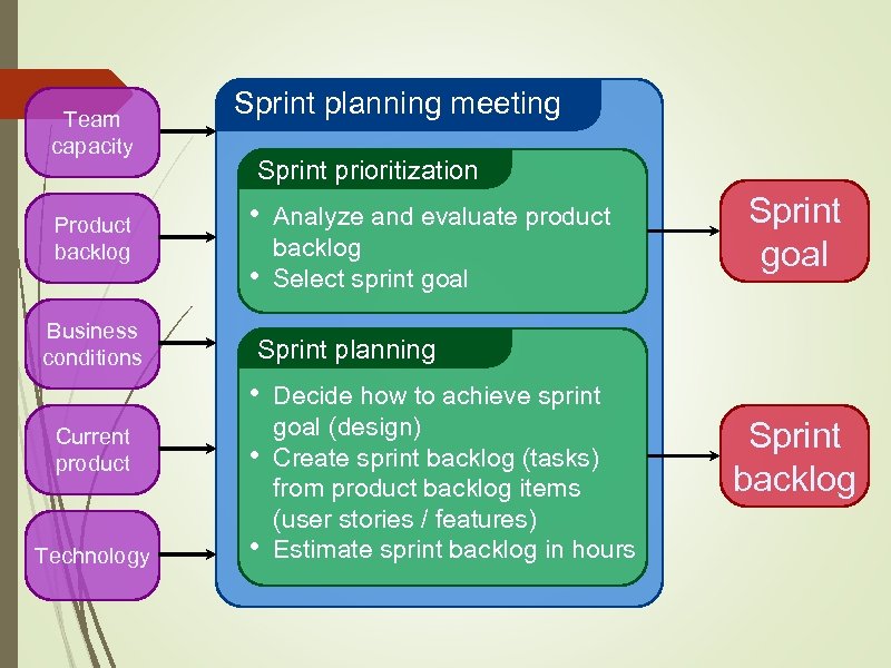 Team capacity Product backlog Business conditions Sprint planning meeting Sprint prioritization • • Analyze