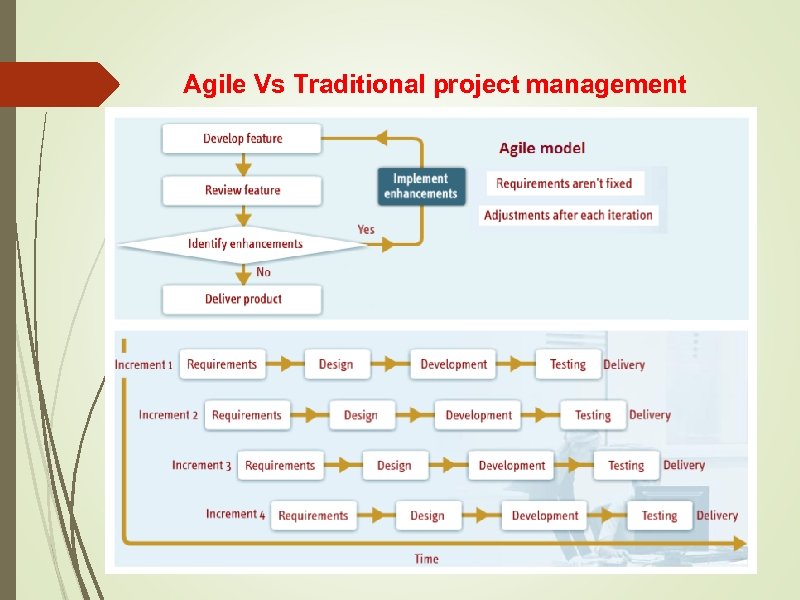 Agile Vs Traditional project management 