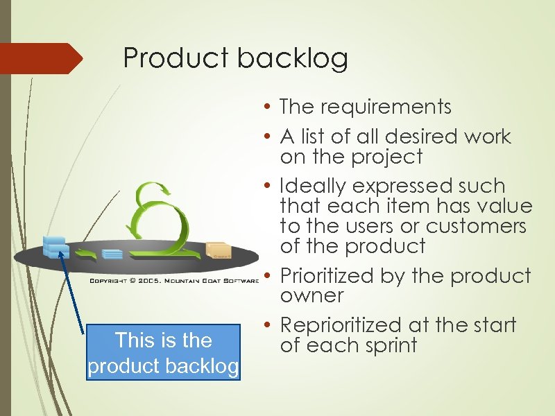 Product backlog This is the product backlog • The requirements • A list of