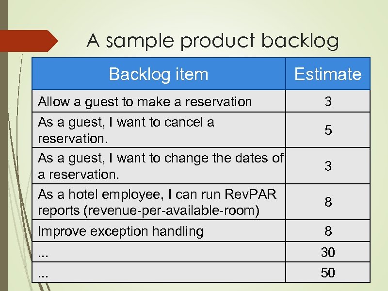 A sample product backlog Backlog item Allow a guest to make a reservation As