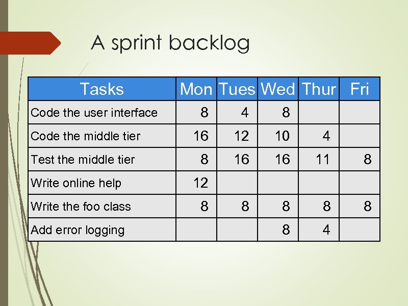 A sprint backlog Tasks Code the user interface Code the middle tier Test the