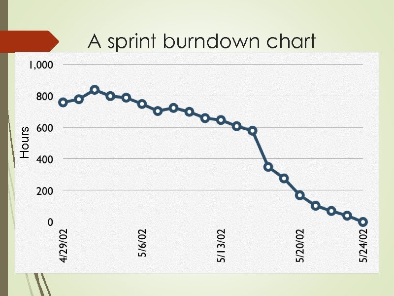 Hours A sprint burndown chart 