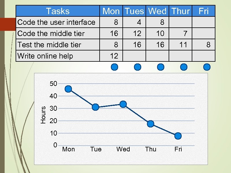 Tasks Mon Tues Wed Thur Fri Code the user interface Code the middle tier