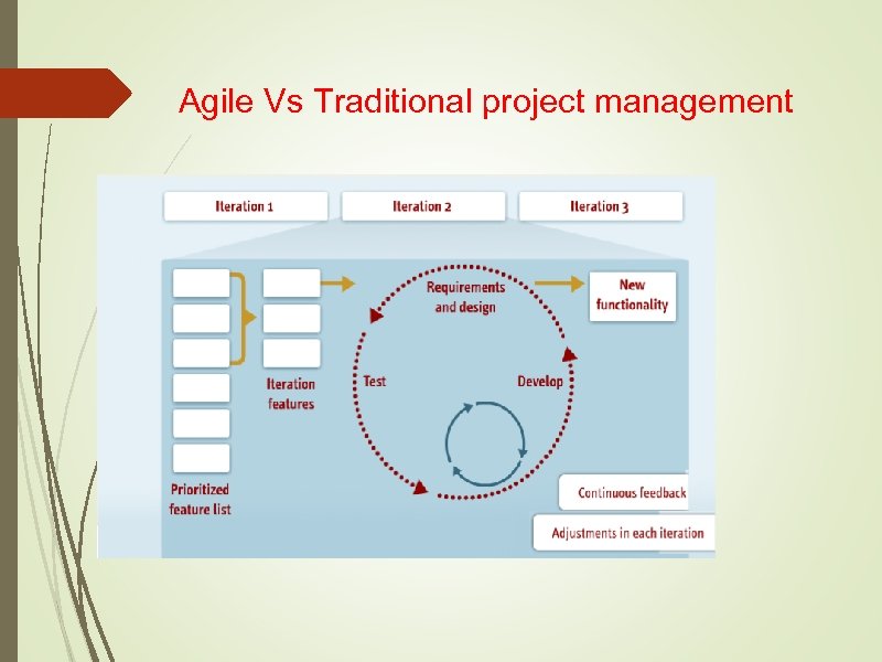 Agile Vs Traditional project management 