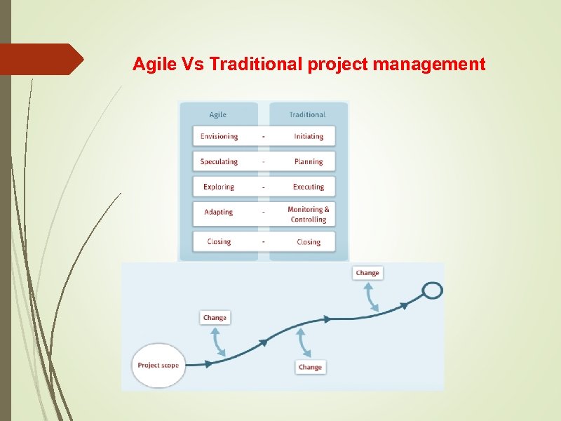 Agile Vs Traditional project management 