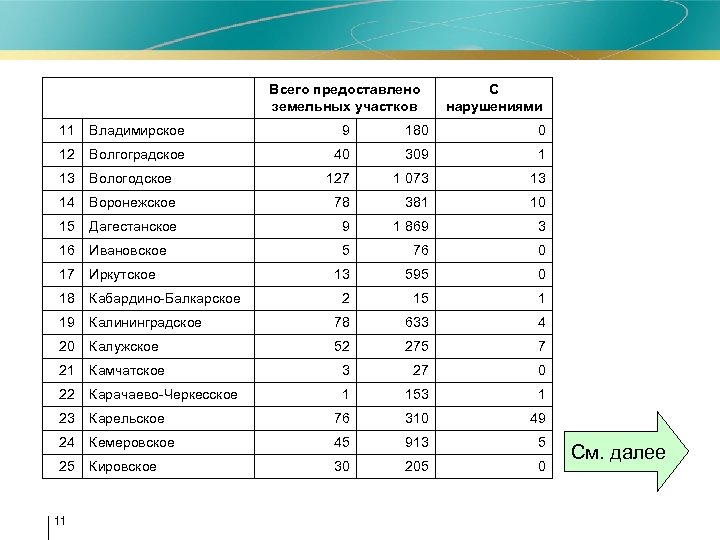 Всего предоставлено земельных участков С нарушениями 11 Владимирское 9 180 0 12 Волгоградское 40