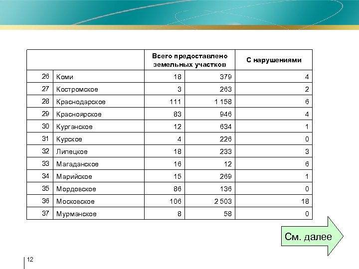 Всего предоставлено земельных участков 26 Коми 27 Костромское 28 С нарушениями 18 379 4