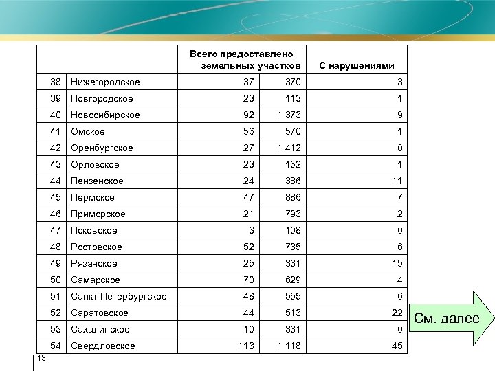 Всего предоставлено земельных участков С нарушениями 38 37 370 3 39 Новгородское 23 113