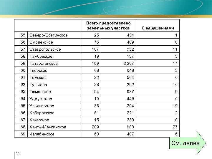 Всего предоставлено земельных участков С нарушениями 55 Северо-Осетинское 25 434 1 56 Смоленское 75