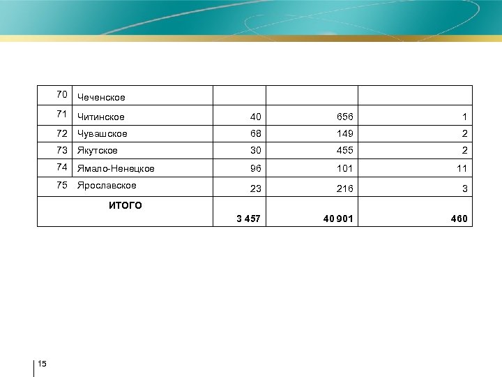 70 Чеченское 71 Читинское 40 656 1 72 Чувашское 68 149 2 73 Якутское