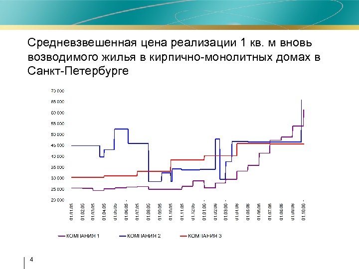 Средневзвешенная цена реализации 1 кв. м вновь возводимого жилья в кирпично-монолитных домах в Санкт-Петербурге