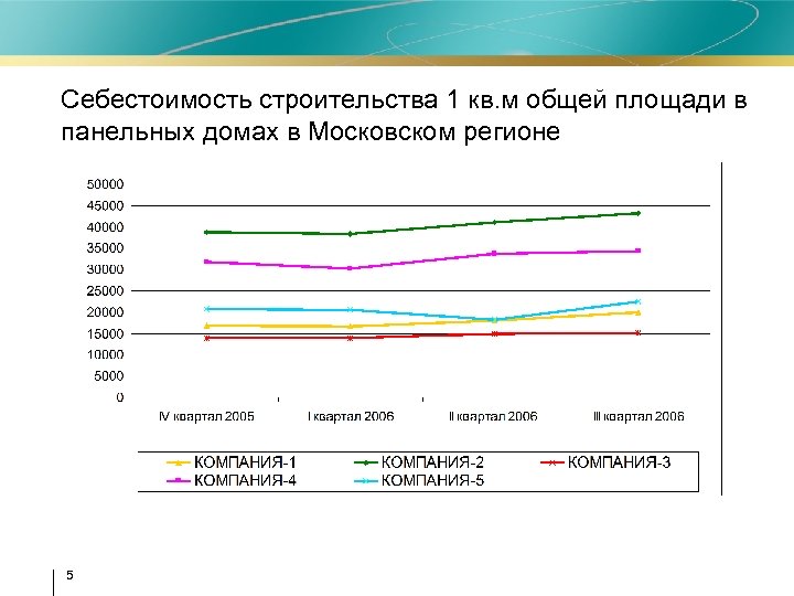 Себестоимость строительства 1 кв. м общей площади в панельных домах в Московском регионе 5