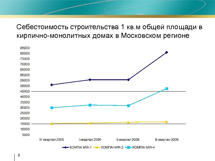Себестоимость строительства 1 кв. м общей площади в кирпично-монолитных домах в Московском регионе 6