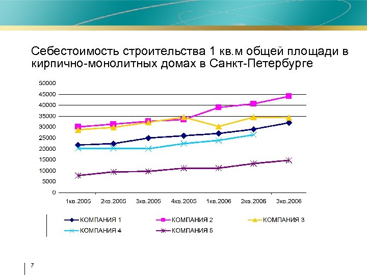 Себестоимость строительства 1 кв. м общей площади в кирпично-монолитных домах в Санкт-Петербурге 7 