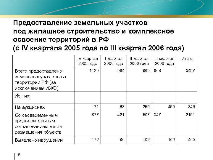 Предоставление земельных участков под жилищное строительство и комплексное освоение территорий в РФ (с IV
