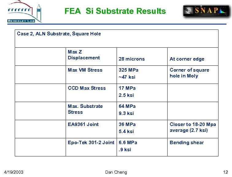 FEA Si Substrate Results Case 2, ALN Substrate, Square Hole Max Z Displacement 28