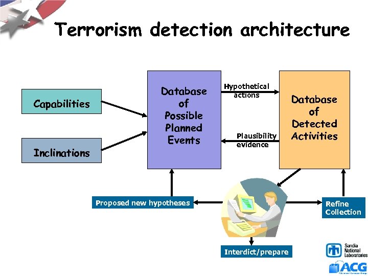 Terrorism detection architecture Capabilities Inclinations Database of Possible Planned Events Hypothetical actions Plausibility evidence