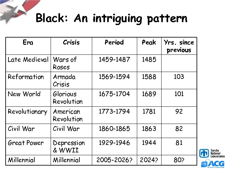 Black: An intriguing pattern Era Crisis Period Peak Yrs. since previous Late Medieval Wars