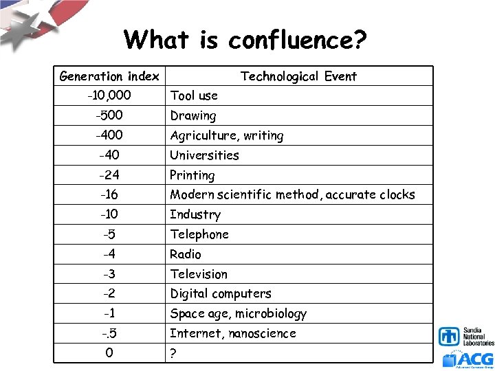 What is confluence? Generation index Technological Event -10, 000 Tool use -500 Drawing -400