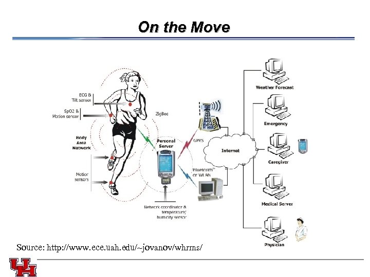 On the Move Source: http: //www. ece. uah. edu/~jovanov/whrms/ 