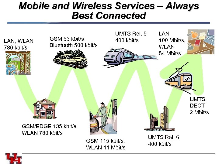 Mobile and Wireless Services – Always Best Connected LAN, WLAN 780 kbit/s GSM 53