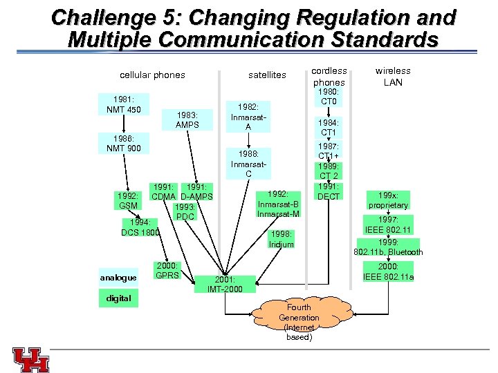 Challenge 5: Changing Regulation and Multiple Communication Standards cellular phones 1981: NMT 450 satellites