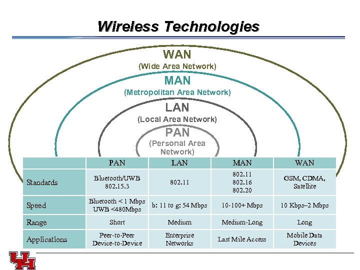 Wireless Technologies WAN (Wide Area Network) MAN (Metropolitan Area Network) LAN (Local Area Network)