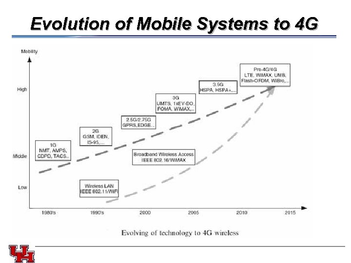 Evolution of Mobile Systems to 4 G 