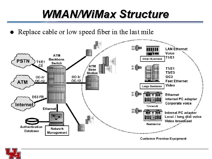 WMAN/Wi. Max Structure l Replace cable or low speed fiber in the last mile