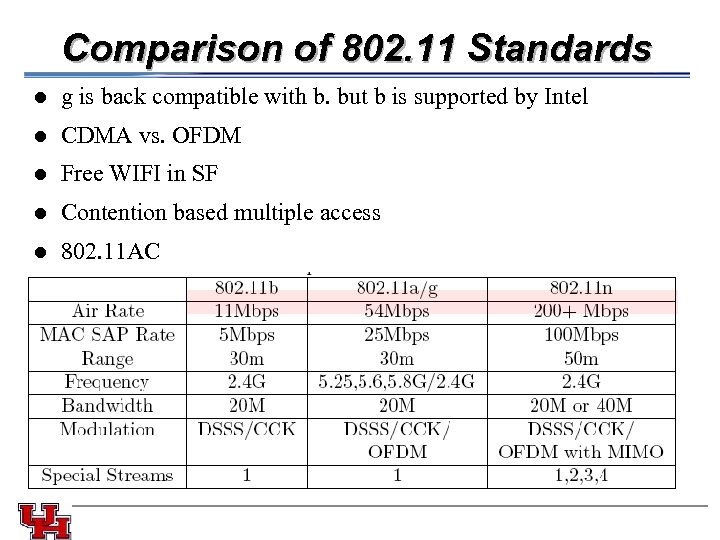 Comparison of 802. 11 Standards l l Free WIFI in SF l CDMA vs.