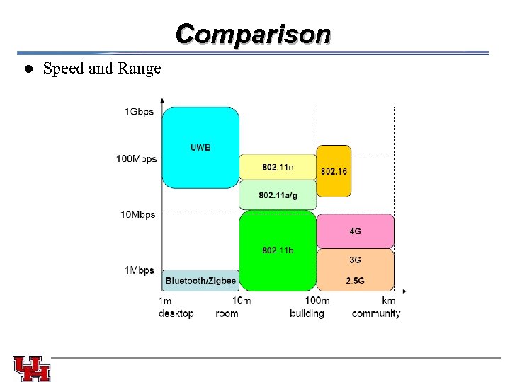 Comparison l Speed and Range 