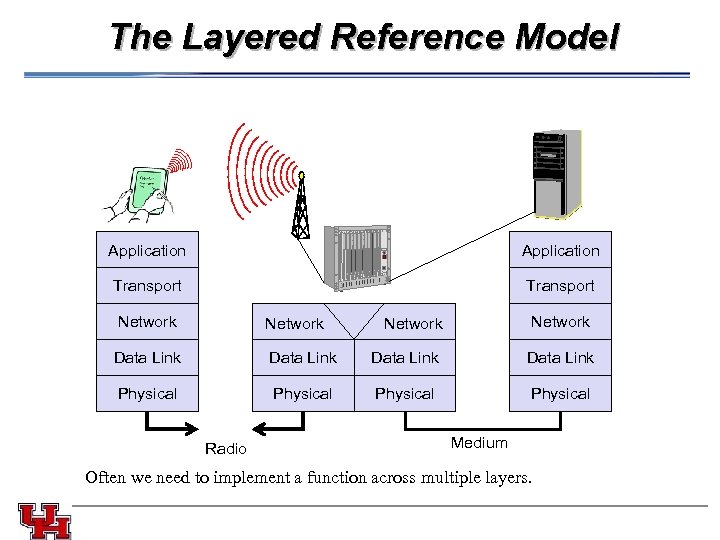 The Layered Reference Model Application Transport Network Data Link Physical Data Link Physical Radio