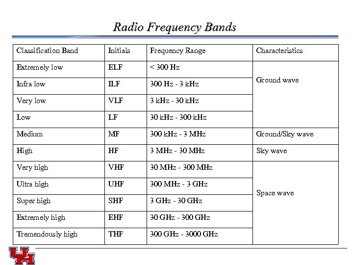 Radio Frequency Bands Classification Band ELF < 300 Hz Infra low ILF 300 Hz