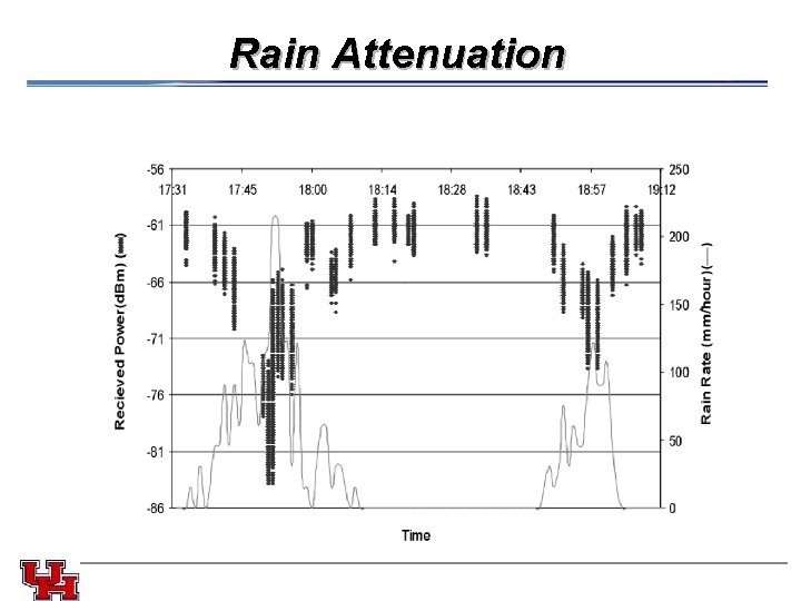 Rain Attenuation 