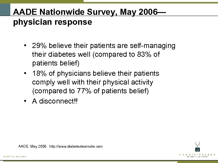 AADE Nationwide Survey, May 2006— physician response • 29% believe their patients are self-managing