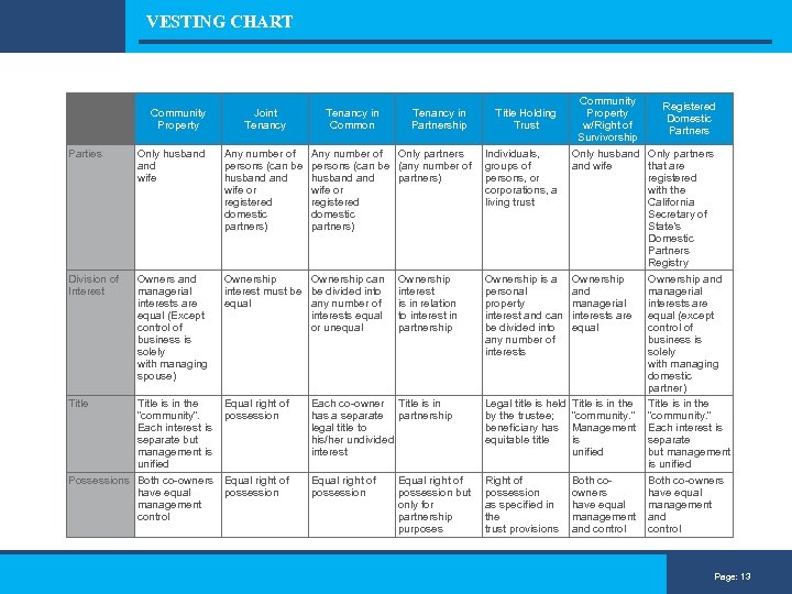 VESTING CHART Community Registered Property Domestic w/Right of Partners Survivorship Parties Only husband Any