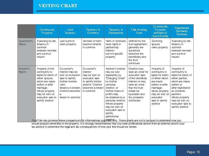 VESTING CHART Community Property Joint Tenancy in Common Tenancy in Partnership Heirs or devisees