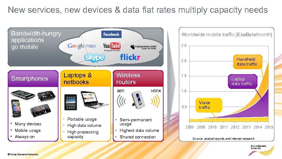 New services, new devices & data flat rates multiply capacity needs Bandwidth-hungry applications go